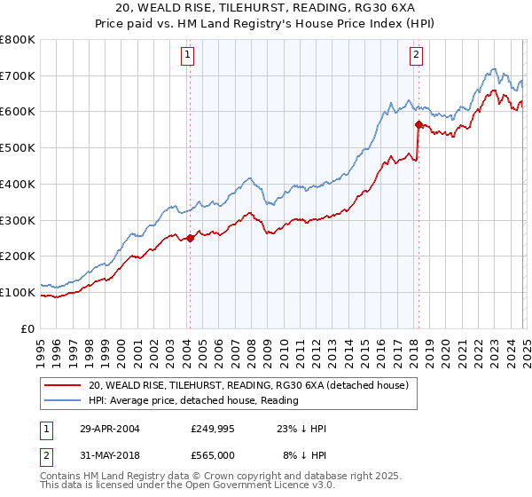 20, WEALD RISE, TILEHURST, READING, RG30 6XA: Price paid vs HM Land Registry's House Price Index