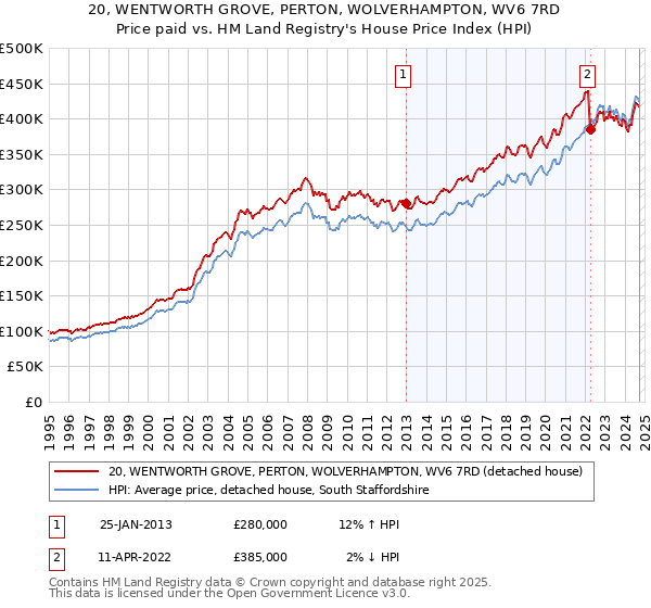 20, WENTWORTH GROVE, PERTON, WOLVERHAMPTON, WV6 7RD: Price paid vs HM Land Registry's House Price Index