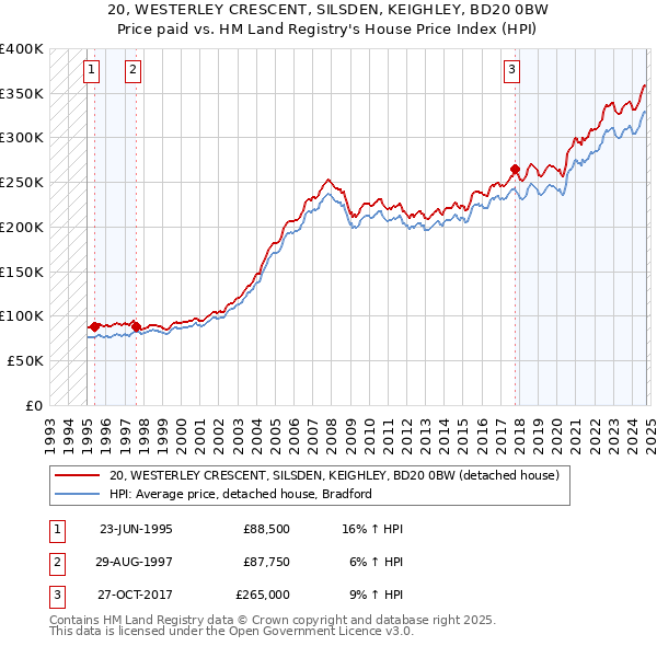 20, WESTERLEY CRESCENT, SILSDEN, KEIGHLEY, BD20 0BW: Price paid vs HM Land Registry's House Price Index