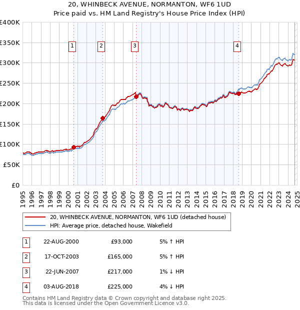 20, WHINBECK AVENUE, NORMANTON, WF6 1UD: Price paid vs HM Land Registry's House Price Index