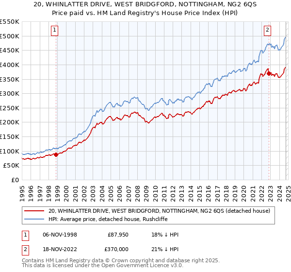 20, WHINLATTER DRIVE, WEST BRIDGFORD, NOTTINGHAM, NG2 6QS: Price paid vs HM Land Registry's House Price Index