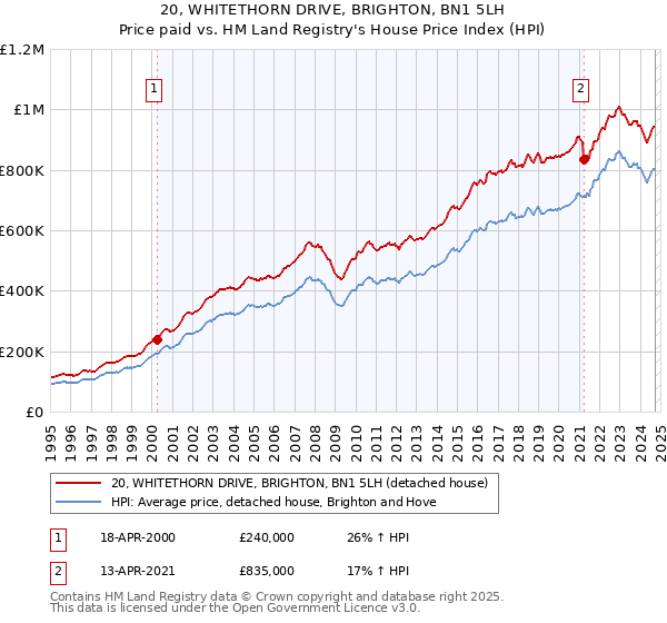 20, WHITETHORN DRIVE, BRIGHTON, BN1 5LH: Price paid vs HM Land Registry's House Price Index