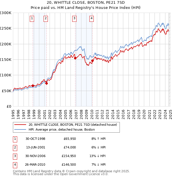 20, WHITTLE CLOSE, BOSTON, PE21 7SD: Price paid vs HM Land Registry's House Price Index