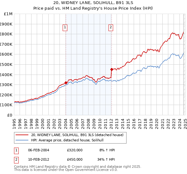 20, WIDNEY LANE, SOLIHULL, B91 3LS: Price paid vs HM Land Registry's House Price Index