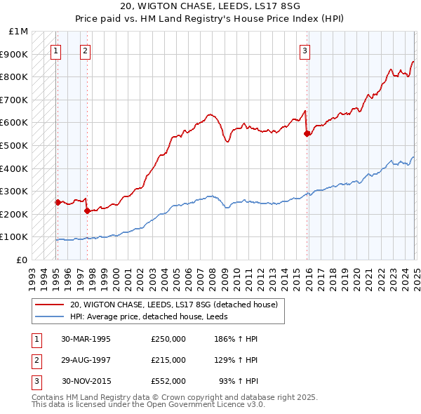 20, WIGTON CHASE, LEEDS, LS17 8SG: Price paid vs HM Land Registry's House Price Index