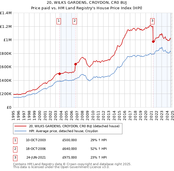 20, WILKS GARDENS, CROYDON, CR0 8UJ: Price paid vs HM Land Registry's House Price Index