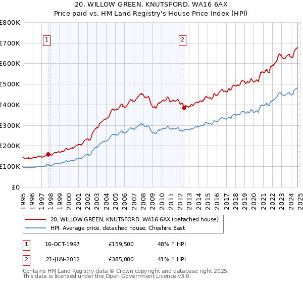 20, WILLOW GREEN, KNUTSFORD, WA16 6AX: Price paid vs HM Land Registry's House Price Index