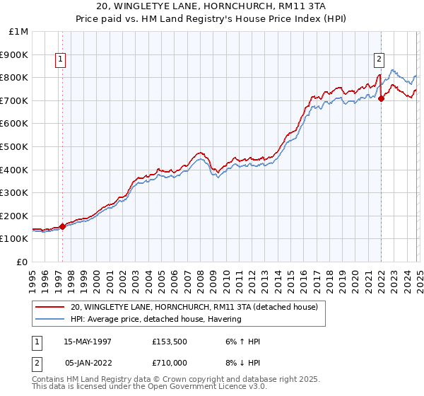 20, WINGLETYE LANE, HORNCHURCH, RM11 3TA: Price paid vs HM Land Registry's House Price Index