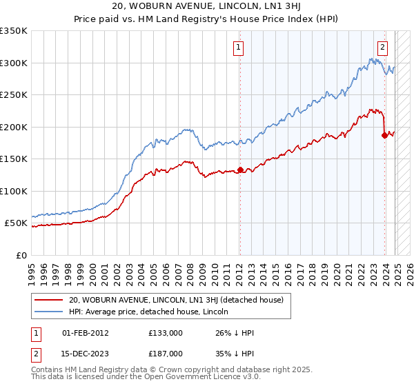 20, WOBURN AVENUE, LINCOLN, LN1 3HJ: Price paid vs HM Land Registry's House Price Index