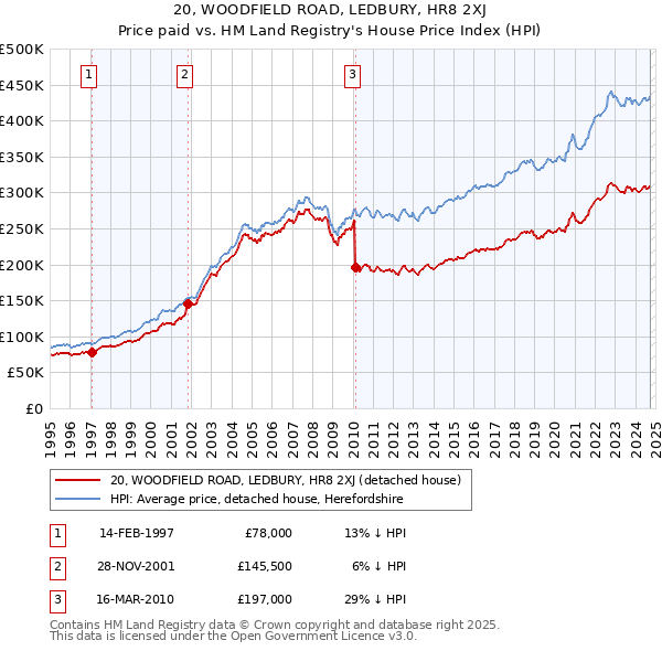 20, WOODFIELD ROAD, LEDBURY, HR8 2XJ: Price paid vs HM Land Registry's House Price Index