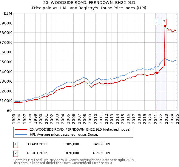 20, WOODSIDE ROAD, FERNDOWN, BH22 9LD: Price paid vs HM Land Registry's House Price Index