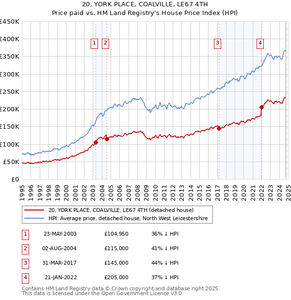 20, YORK PLACE, COALVILLE, LE67 4TH: Price paid vs HM Land Registry's House Price Index