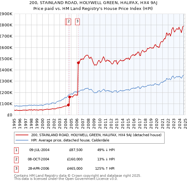 200, STAINLAND ROAD, HOLYWELL GREEN, HALIFAX, HX4 9AJ: Price paid vs HM Land Registry's House Price Index