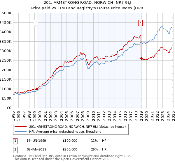 201, ARMSTRONG ROAD, NORWICH, NR7 9LJ: Price paid vs HM Land Registry's House Price Index