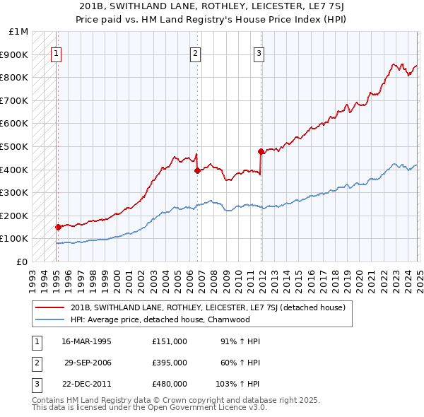 201B, SWITHLAND LANE, ROTHLEY, LEICESTER, LE7 7SJ: Price paid vs HM Land Registry's House Price Index