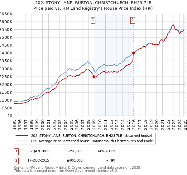 202, STONY LANE, BURTON, CHRISTCHURCH, BH23 7LB: Price paid vs HM Land Registry's House Price Index