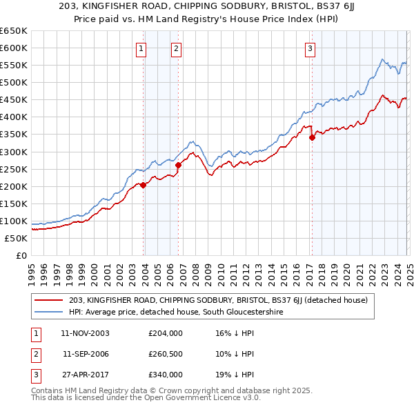 203, KINGFISHER ROAD, CHIPPING SODBURY, BRISTOL, BS37 6JJ: Price paid vs HM Land Registry's House Price Index