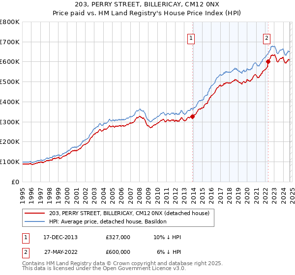 203, PERRY STREET, BILLERICAY, CM12 0NX: Price paid vs HM Land Registry's House Price Index