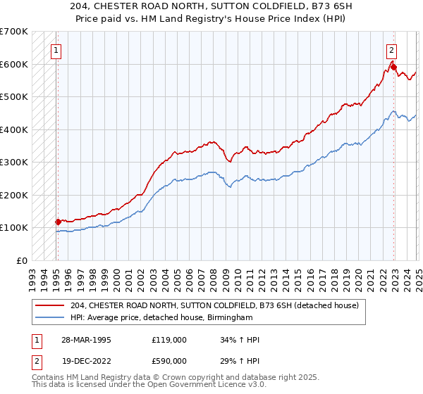 204, CHESTER ROAD NORTH, SUTTON COLDFIELD, B73 6SH: Price paid vs HM Land Registry's House Price Index