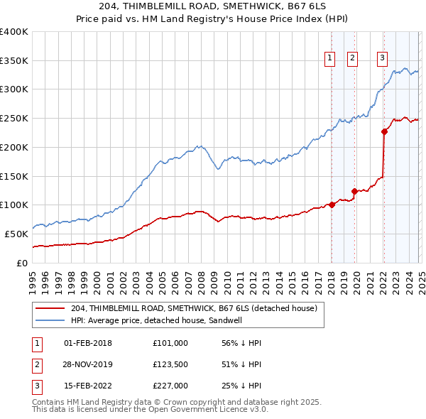 204, THIMBLEMILL ROAD, SMETHWICK, B67 6LS: Price paid vs HM Land Registry's House Price Index