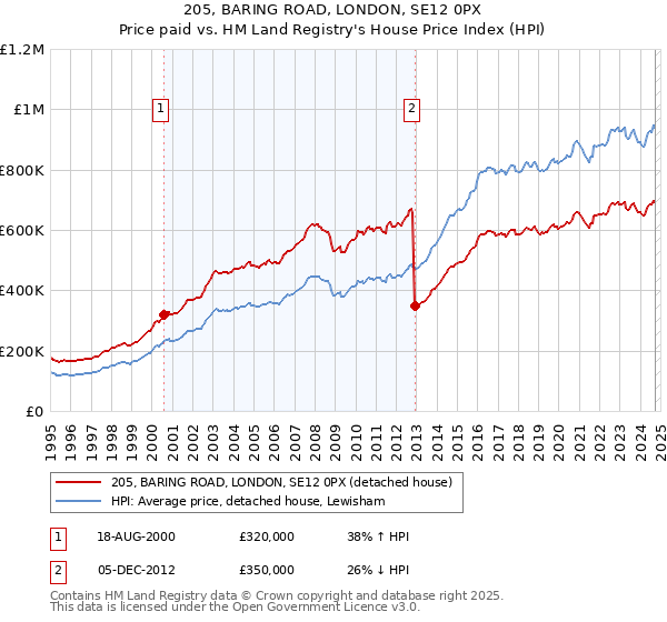 205, BARING ROAD, LONDON, SE12 0PX: Price paid vs HM Land Registry's House Price Index