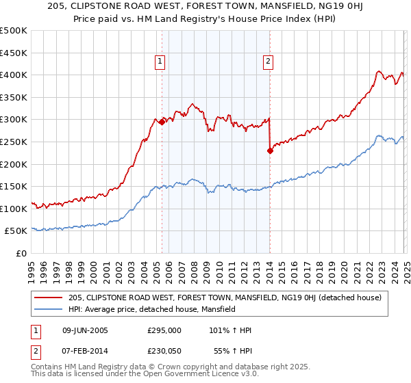 205, CLIPSTONE ROAD WEST, FOREST TOWN, MANSFIELD, NG19 0HJ: Price paid vs HM Land Registry's House Price Index