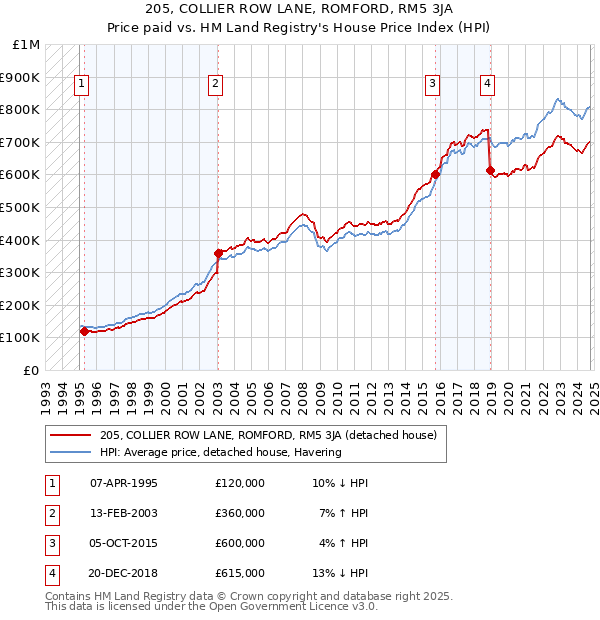 205, COLLIER ROW LANE, ROMFORD, RM5 3JA: Price paid vs HM Land Registry's House Price Index