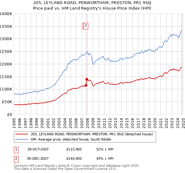 205, LEYLAND ROAD, PENWORTHAM, PRESTON, PR1 9SQ: Price paid vs HM Land Registry's House Price Index