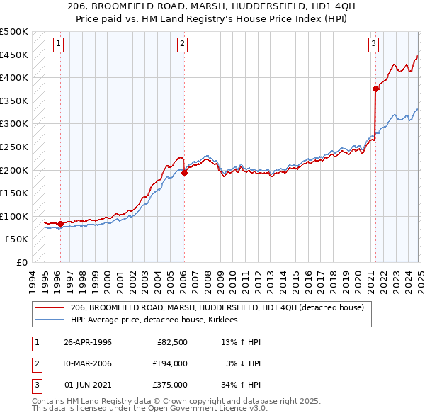 206, BROOMFIELD ROAD, MARSH, HUDDERSFIELD, HD1 4QH: Price paid vs HM Land Registry's House Price Index