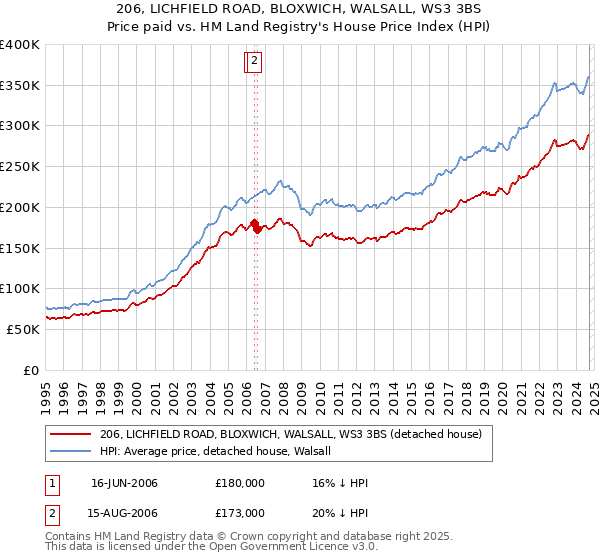 206, LICHFIELD ROAD, BLOXWICH, WALSALL, WS3 3BS: Price paid vs HM Land Registry's House Price Index