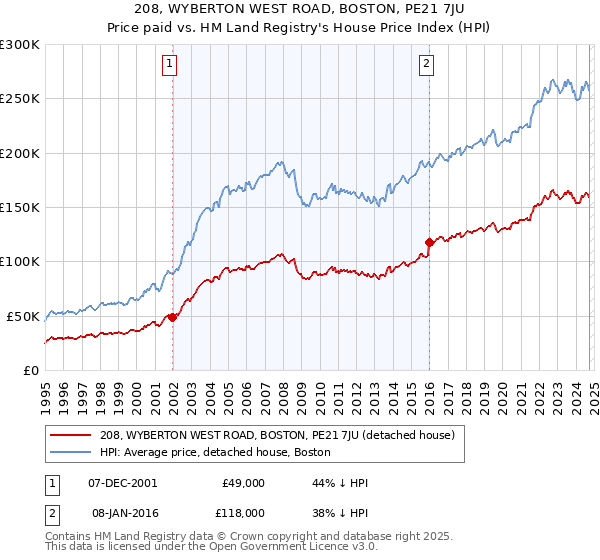 208, WYBERTON WEST ROAD, BOSTON, PE21 7JU: Price paid vs HM Land Registry's House Price Index