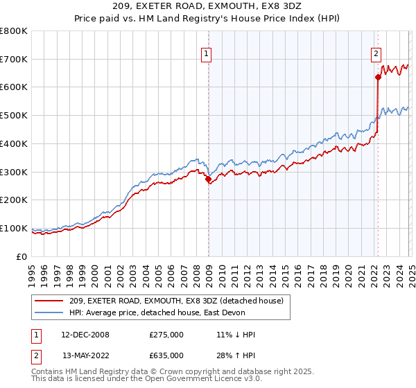 209, EXETER ROAD, EXMOUTH, EX8 3DZ: Price paid vs HM Land Registry's House Price Index