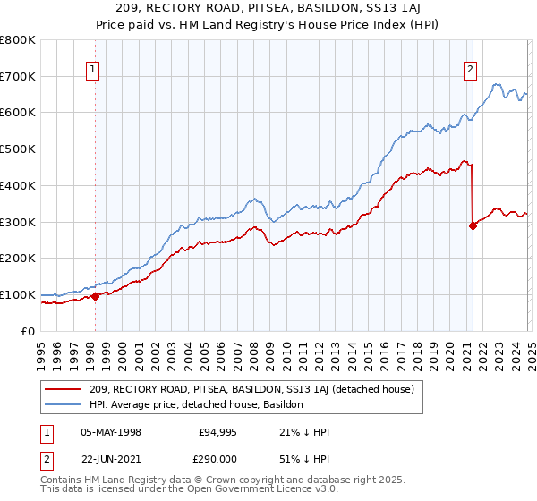 209, RECTORY ROAD, PITSEA, BASILDON, SS13 1AJ: Price paid vs HM Land Registry's House Price Index