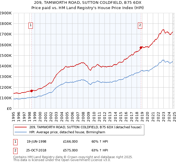 209, TAMWORTH ROAD, SUTTON COLDFIELD, B75 6DX: Price paid vs HM Land Registry's House Price Index