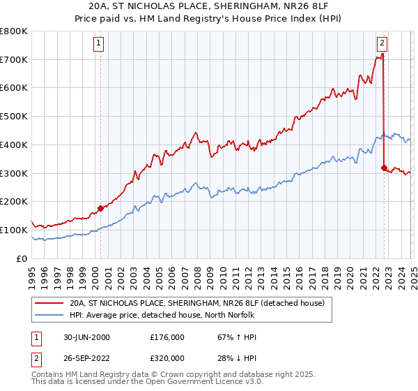 20A, ST NICHOLAS PLACE, SHERINGHAM, NR26 8LF: Price paid vs HM Land Registry's House Price Index