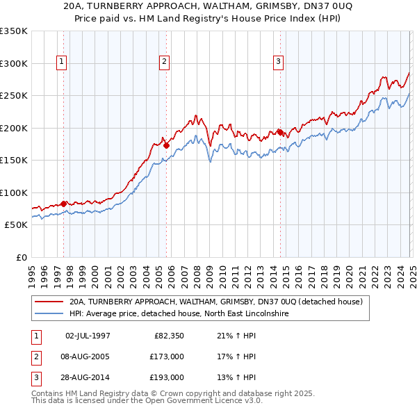 20A, TURNBERRY APPROACH, WALTHAM, GRIMSBY, DN37 0UQ: Price paid vs HM Land Registry's House Price Index