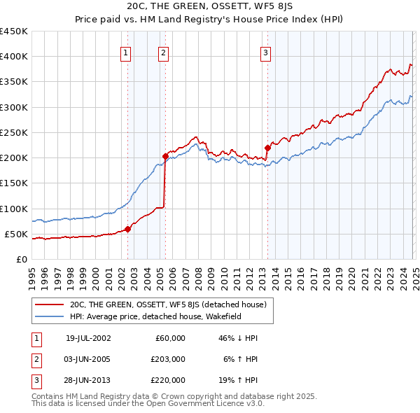 20C, THE GREEN, OSSETT, WF5 8JS: Price paid vs HM Land Registry's House Price Index