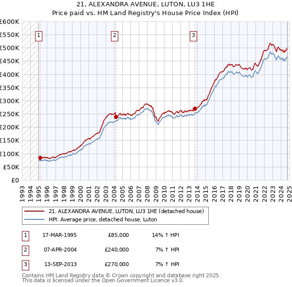 21, ALEXANDRA AVENUE, LUTON, LU3 1HE: Price paid vs HM Land Registry's House Price Index