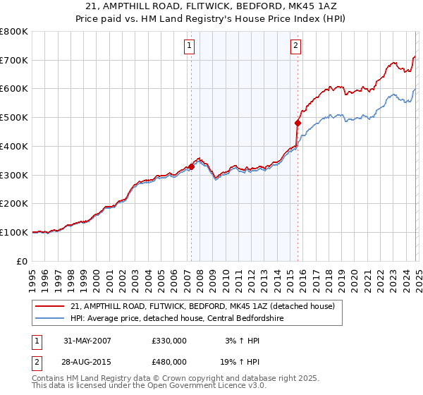 21, AMPTHILL ROAD, FLITWICK, BEDFORD, MK45 1AZ: Price paid vs HM Land Registry's House Price Index