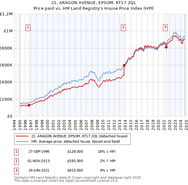 21, ARAGON AVENUE, EPSOM, KT17 2QL: Price paid vs HM Land Registry's House Price Index