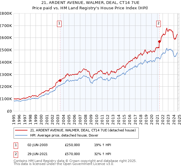 21, ARDENT AVENUE, WALMER, DEAL, CT14 7UE: Price paid vs HM Land Registry's House Price Index