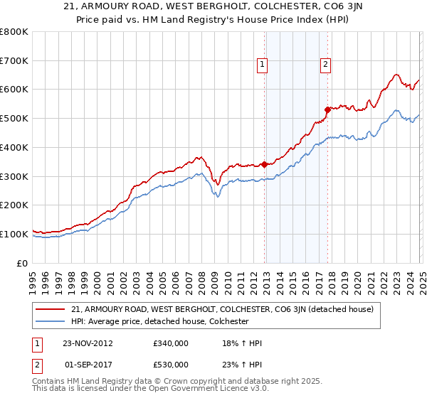 21, ARMOURY ROAD, WEST BERGHOLT, COLCHESTER, CO6 3JN: Price paid vs HM Land Registry's House Price Index