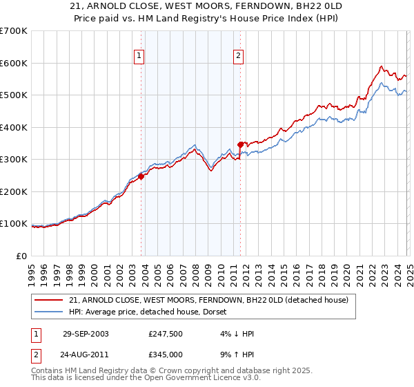 21, ARNOLD CLOSE, WEST MOORS, FERNDOWN, BH22 0LD: Price paid vs HM Land Registry's House Price Index