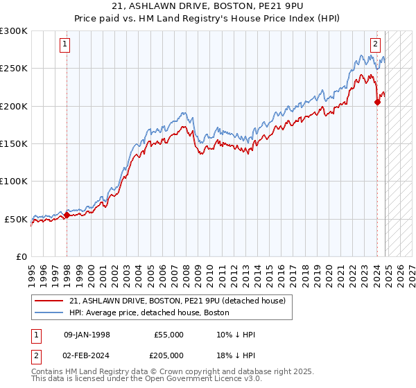 21, ASHLAWN DRIVE, BOSTON, PE21 9PU: Price paid vs HM Land Registry's House Price Index