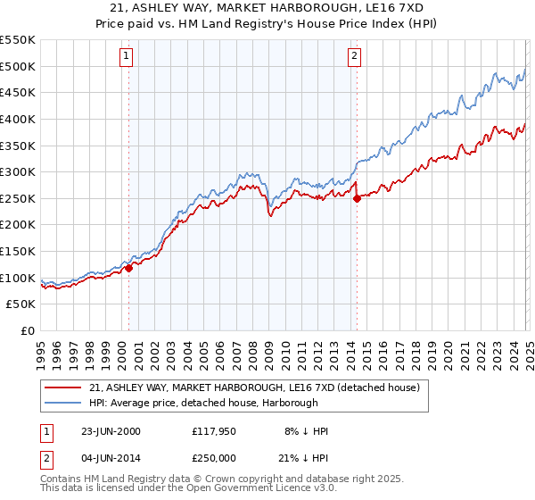 21, ASHLEY WAY, MARKET HARBOROUGH, LE16 7XD: Price paid vs HM Land Registry's House Price Index