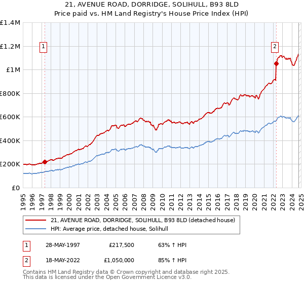 21, AVENUE ROAD, DORRIDGE, SOLIHULL, B93 8LD: Price paid vs HM Land Registry's House Price Index