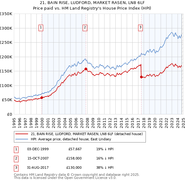 21, BAIN RISE, LUDFORD, MARKET RASEN, LN8 6LF: Price paid vs HM Land Registry's House Price Index