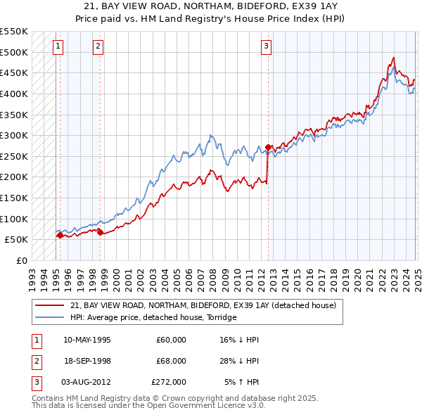 21, BAY VIEW ROAD, NORTHAM, BIDEFORD, EX39 1AY: Price paid vs HM Land Registry's House Price Index