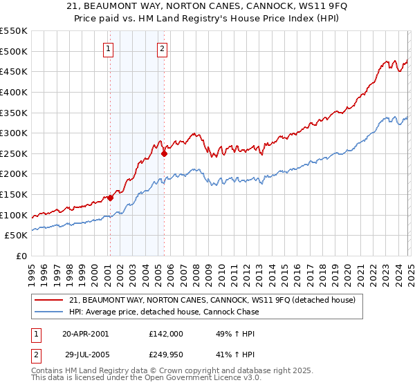 21, BEAUMONT WAY, NORTON CANES, CANNOCK, WS11 9FQ: Price paid vs HM Land Registry's House Price Index