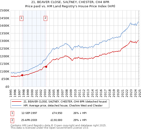 21, BEAVER CLOSE, SALTNEY, CHESTER, CH4 8PR: Price paid vs HM Land Registry's House Price Index